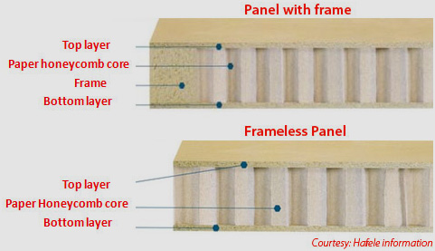 Honeycomb Panels